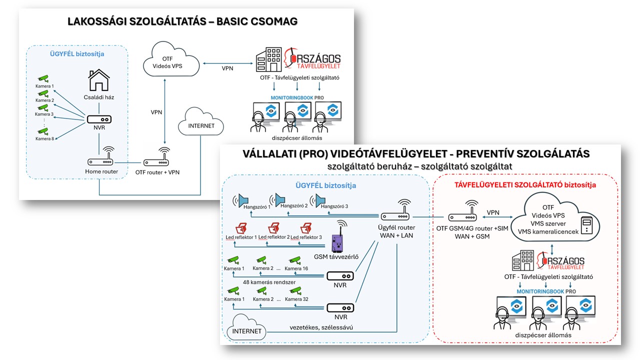 Hogyan pozícionálj két eltérő értéklogikájú videótávfelügyeleti szolgáltatást?